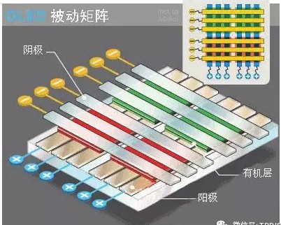 被动矩阵OLED结构.jpg